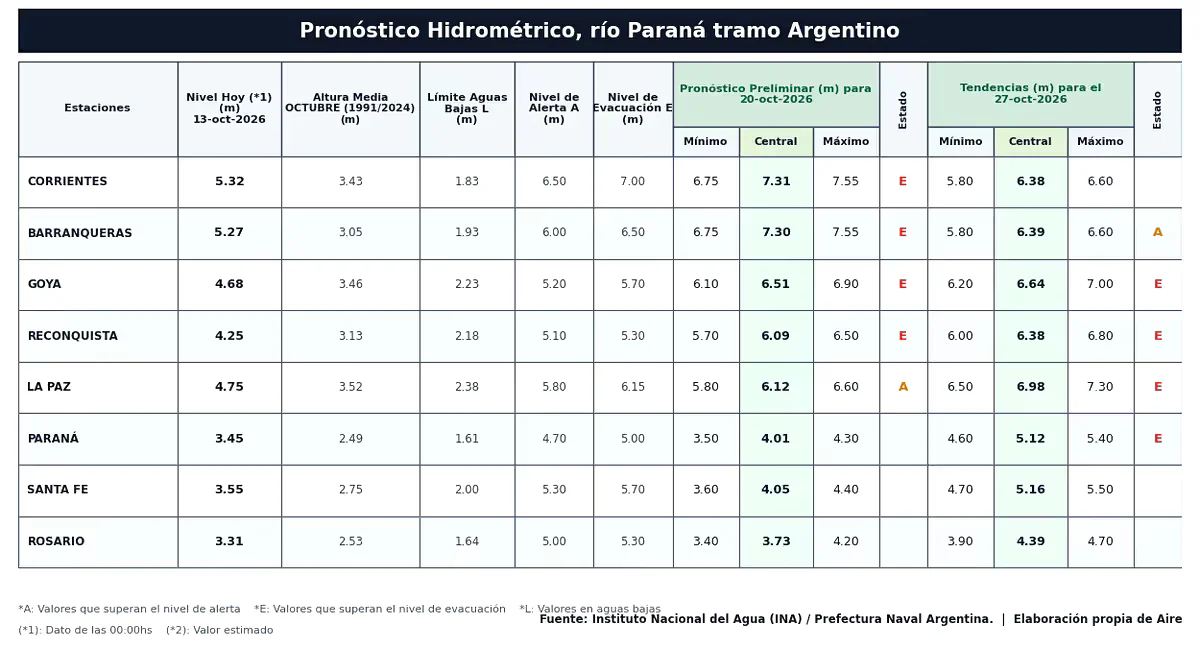 La proyección se elabora en el ámbito del Ministerio de Economía de la Nación, a través de la Secretaría de Obras Hidráulicas, la Subsecretaría de Recursos Hídr