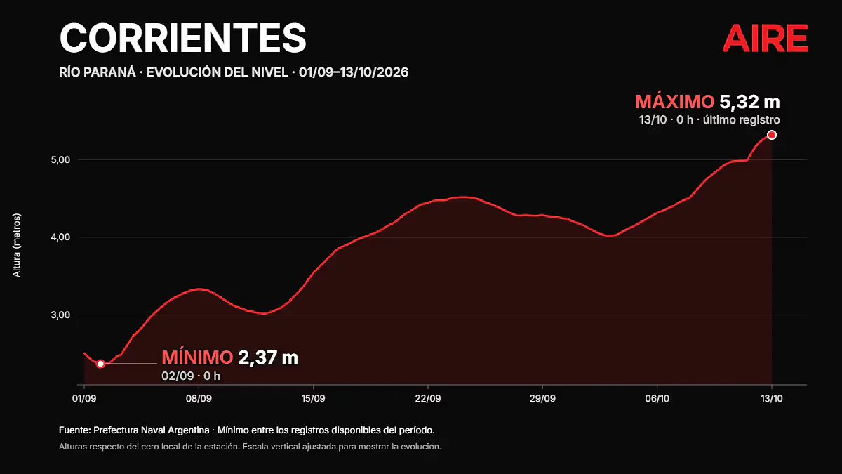 La evolución del río Paraná en Corrientes en el último mes y medio.