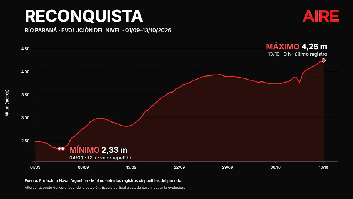 La evolución del río Paraná en Reconquista en el último mes y medio.
