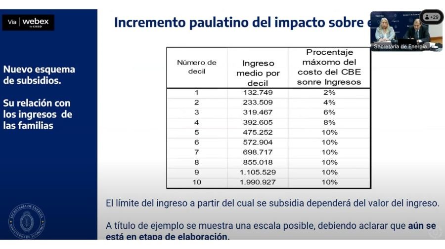 Nuevos subsidios a las tarifas de luz y gas